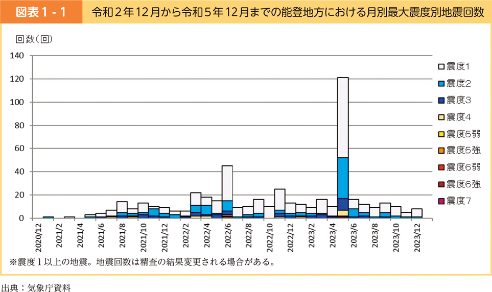 図表1-1　令和２年12月から令和５年12月までの能登地方における月別最大震度別地震回数