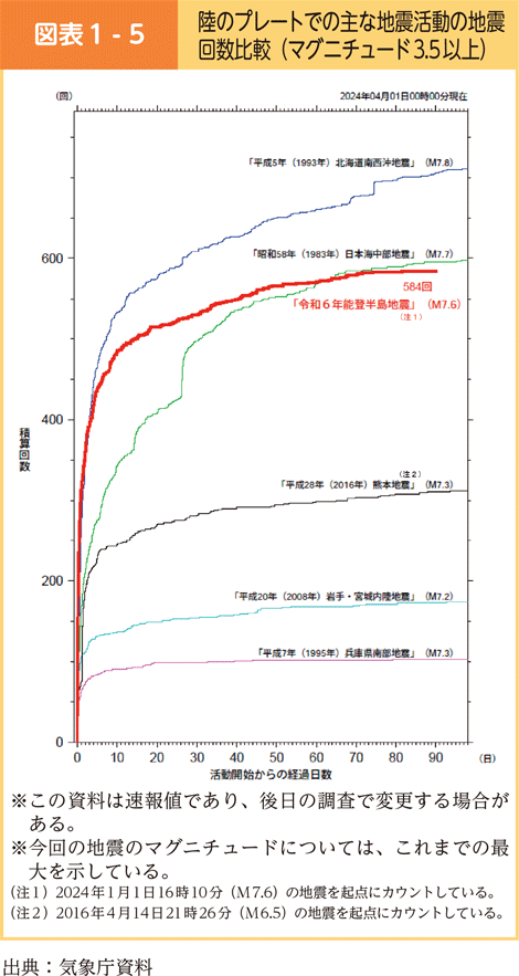 図表1-5　陸のプレートでの主な地震活動の地震回数比較（マグニチュード3.5以上）
