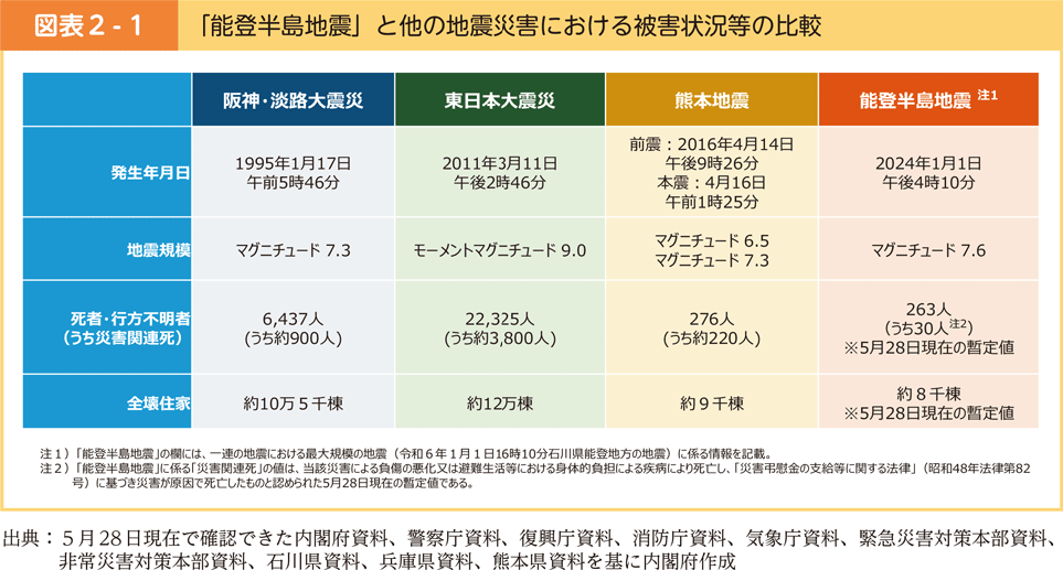 図表2-1　「能登半島地震」と他の地震災害における被害状況等の比較