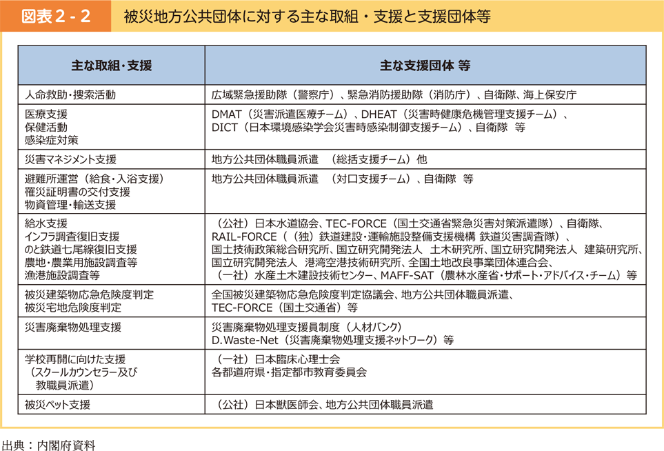 図表2-2　被災地方公共団体に対する主な取組・支援と支援団体等