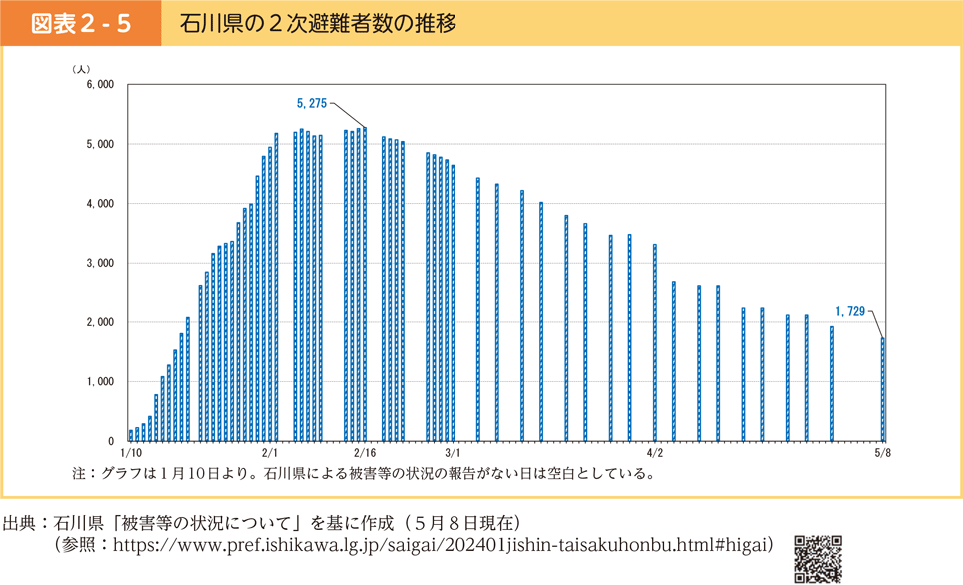 図表2-5　石川県の２次避難者数の推移