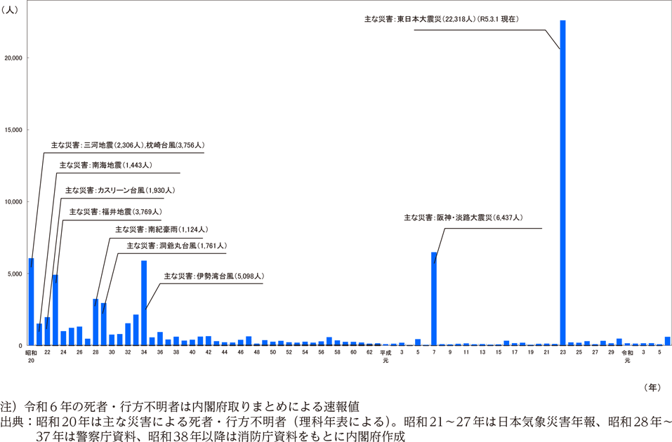 附属資料2　自然災害による死者・行方不明者数（1）