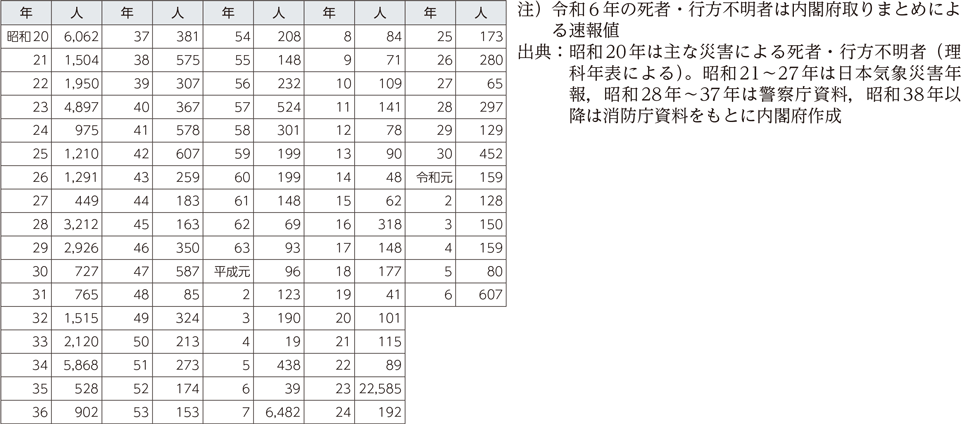 附属資料2　自然災害による死者・行方不明者数（2）