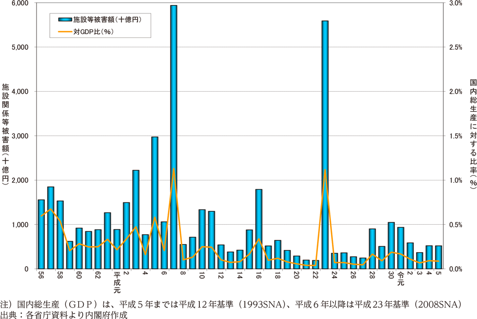 附属資料3　施設関係等被害額及び同被害額の国内総生産に対する比率の推移
