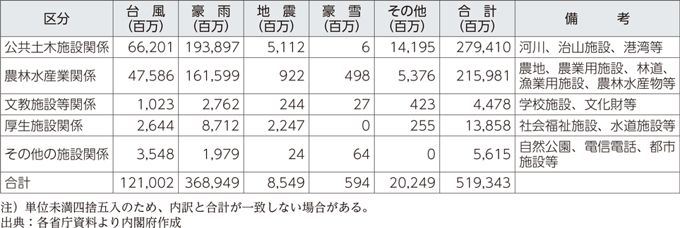 附属資料4　令和5年発生災害による災害別施設関係等被害額