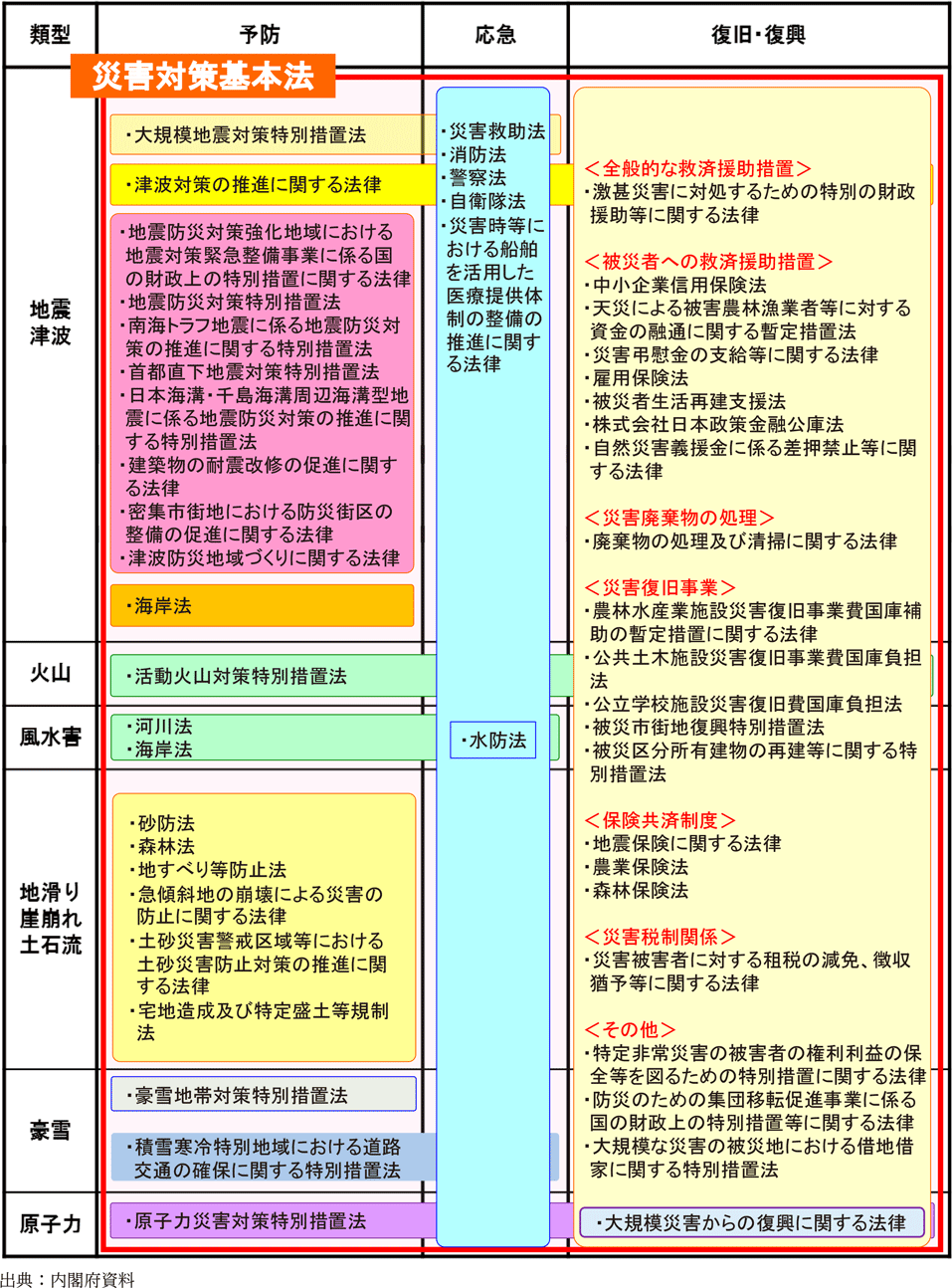 附属資料6　主な災害対策関係法律の類型別整理表