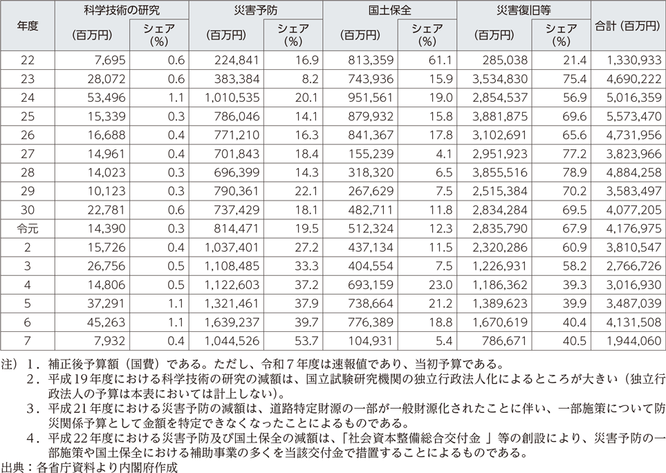 附属資料7　年度別防災関係予算額（2）