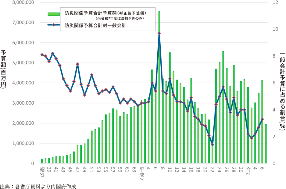 附属資料7　年度別防災関係予算額（3）