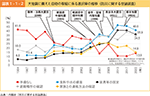 図表1-1-2　大地震に備えた自助の取組に係る選択率の推移（防災に関する世論調査）