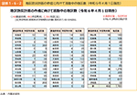 図表1-6-2　地区防災計画の作成に向けて活動中の地区数（令和6年4月1日現在）