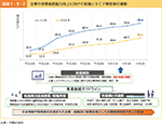 図表1-9-2　企業の事業継続能力向上に向けた取組とBCP策定率の推移
