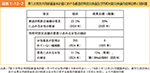 図表1-12-2　第5次男女共同参画基本計画における都道府県防災会議及び市町村防災会議の成果目標と現状値