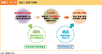 図表2-9-1　適応と緩和の関係