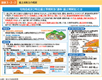 図表3-2-2　盛土規制法の概要