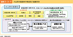 図表3-3-1　火山防災協議会の構成員と協議事項