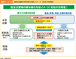 図表1-2-2　複合災害時の両本部の対応イメージ（対応の方向性）