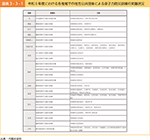 図表3-3-1　令和6年度における各地域での地方公共団体による原子力防災訓練の実施状況