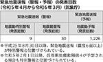 緊急地震速報（警報・予報）の発表回数（令和5年4月から令和6年3月）（気象庁）