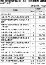 （株）日本政策金融公庫（国民一般向け業務）の融資（令和5年度）