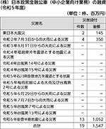 （株）日本政策金融公庫（中小企業向け業務）の融資（令和5年度）