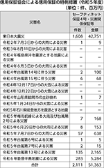 信用保証協会による信用保証の特例措置（令和5年度）