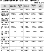災害関係地方債の発行（予定）額状況（通常収支分）