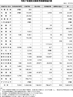 令和7年度防災関係予算額等集計表