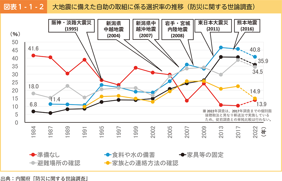 図表1-1-2　大地震に備えた自助の取組に係る選択率の推移（防災に関する世論調査）