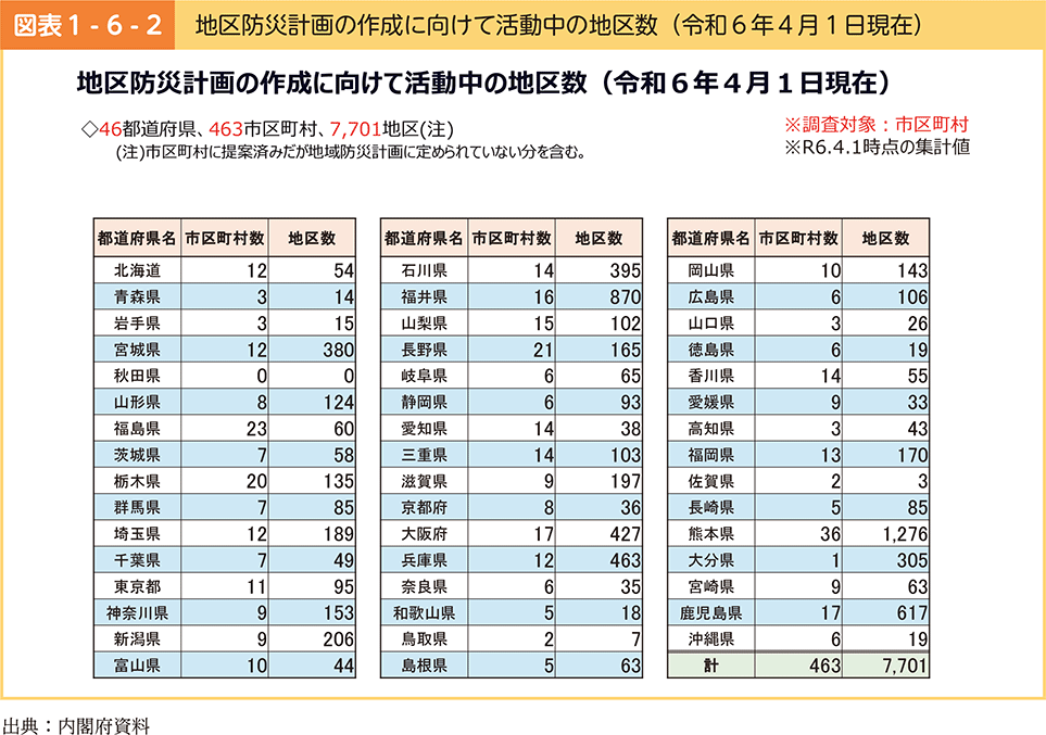 図表1-6-2　地区防災計画の作成に向けて活動中の地区数（令和6年4月1日現在）