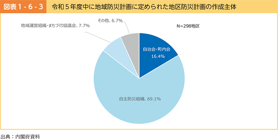 図表1-6-3　令和5年度中に地域防災計画に定められた地区防災計画の作成主体