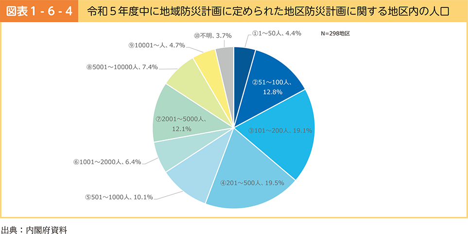 図表1-6-4　令和5年度中に地域防災計画に定められた地区防災計画に関する地区内の人口