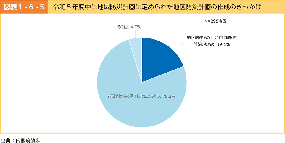 図表1-6-5　令和5年度中に地域防災計画に定められた地区防災計画の作成のきっかけ