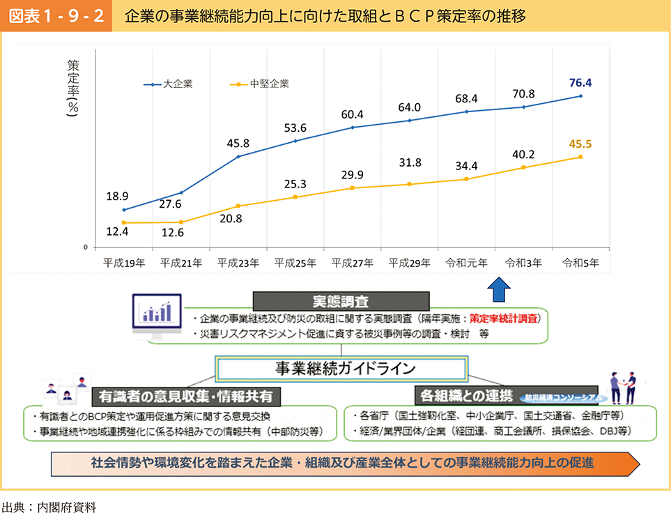 図表1-9-2　企業の事業継続能力向上に向けた取組とBCP策定率の推移