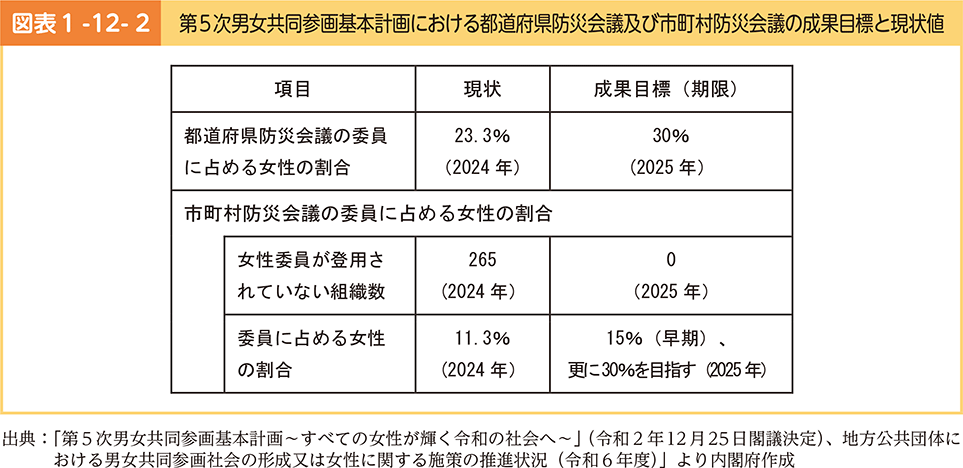 図表1-12-2　第5次男女共同参画基本計画における都道府県防災会議及び市町村防災会議の成果目標と現状値