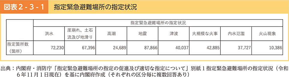 図表2-3-1　指定緊急避難場所の指定状況