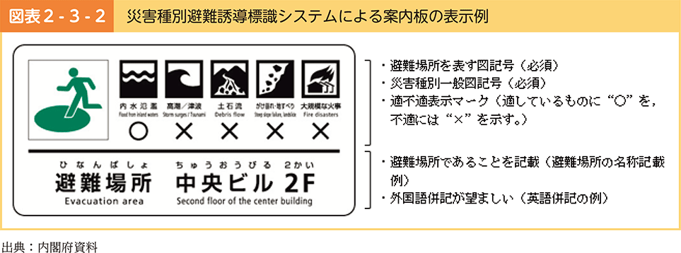 図表2-3-2　災害種別避難誘導標識システムによる案内板の表示例