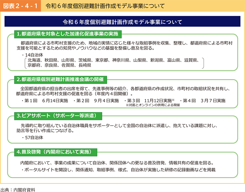 図表2-4-1　令和6年度個別避難計画作成モデル事業について