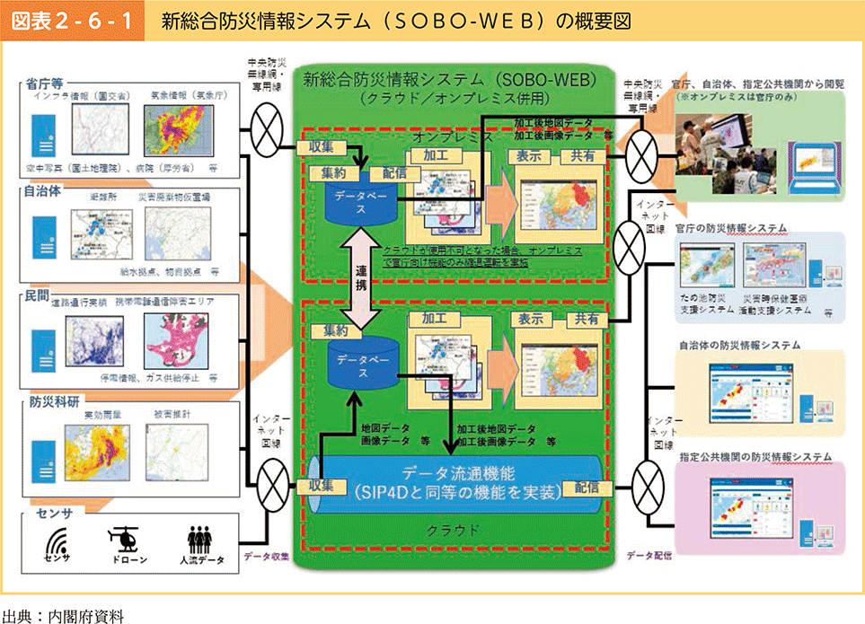 図表2-6-1　新総合防災情報システム（SOBO-WEB）の概要図