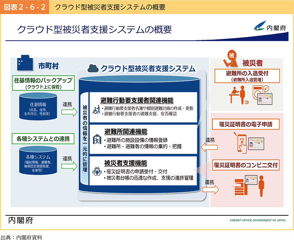 図表2-6-2　クラウド型被災者支援システムの概要