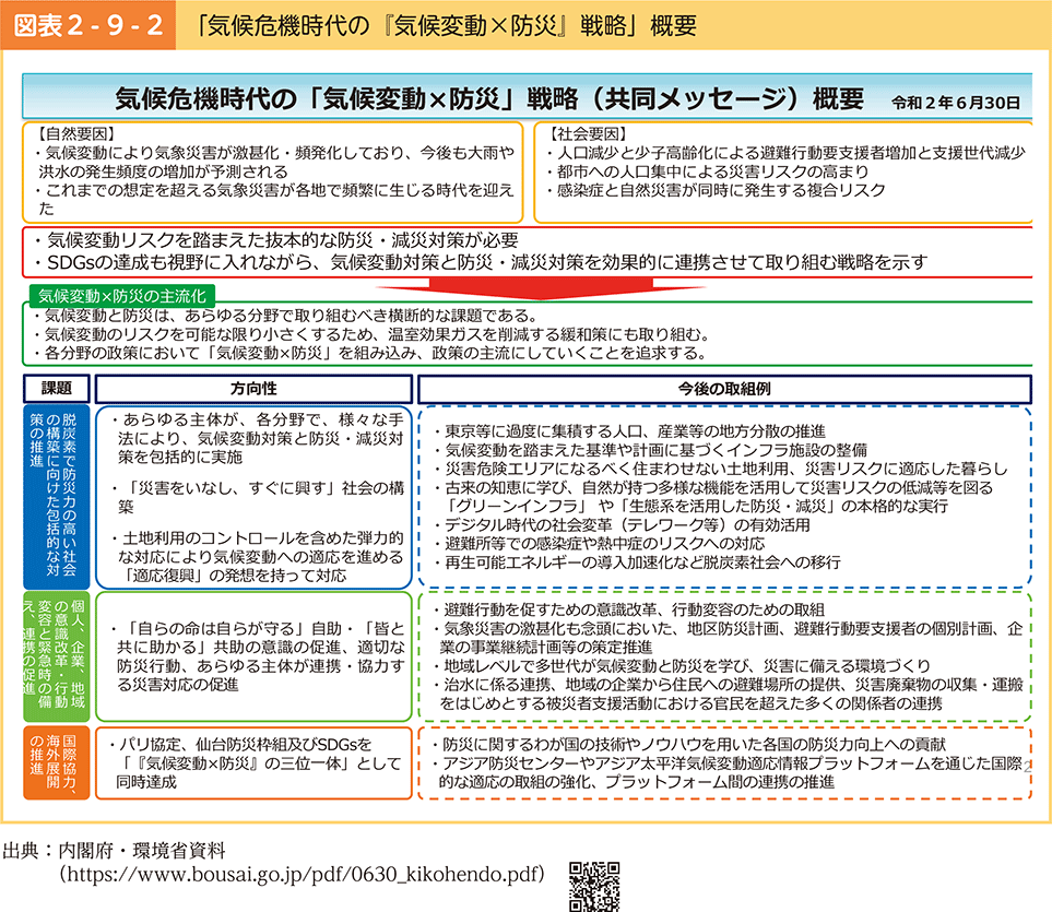 図表2-9-2　「気候危機時代の『気候変動×防災』戦略」概要