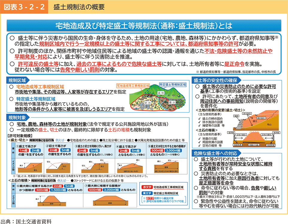 図表3-2-2　盛土規制法の概要