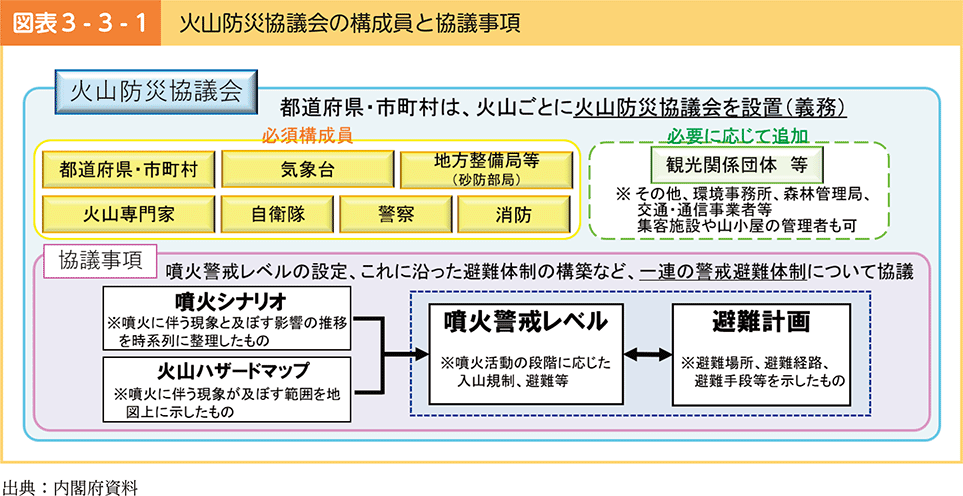 図表3-3-1　火山防災協議会の構成員と協議事項