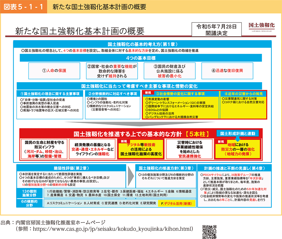 図表5-1-1　新たな国土強靱化基本計画の概要