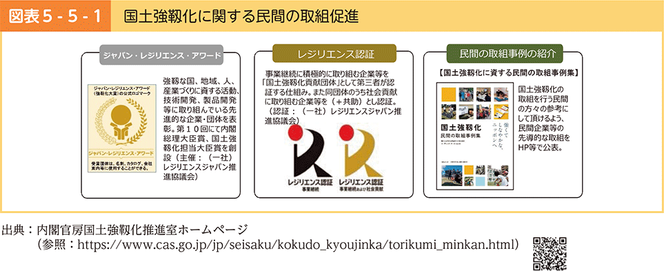 図表5-5-1　国土強靱化に関する民間の取組促進