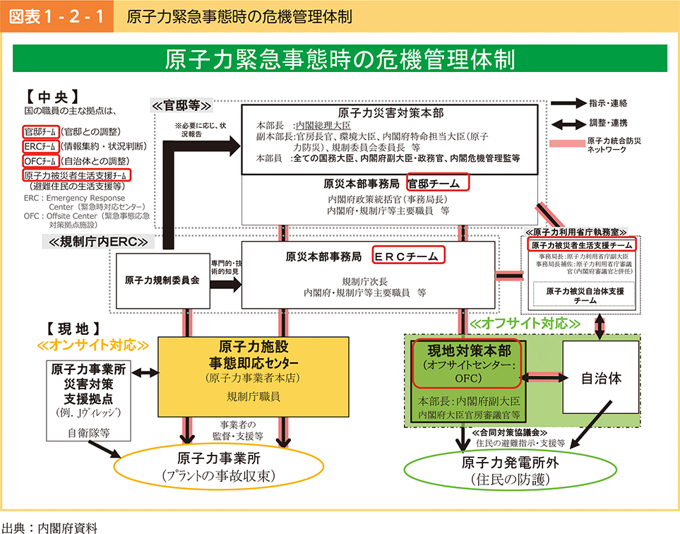 図表1-2-1　原子力緊急事態時の危機管理体制