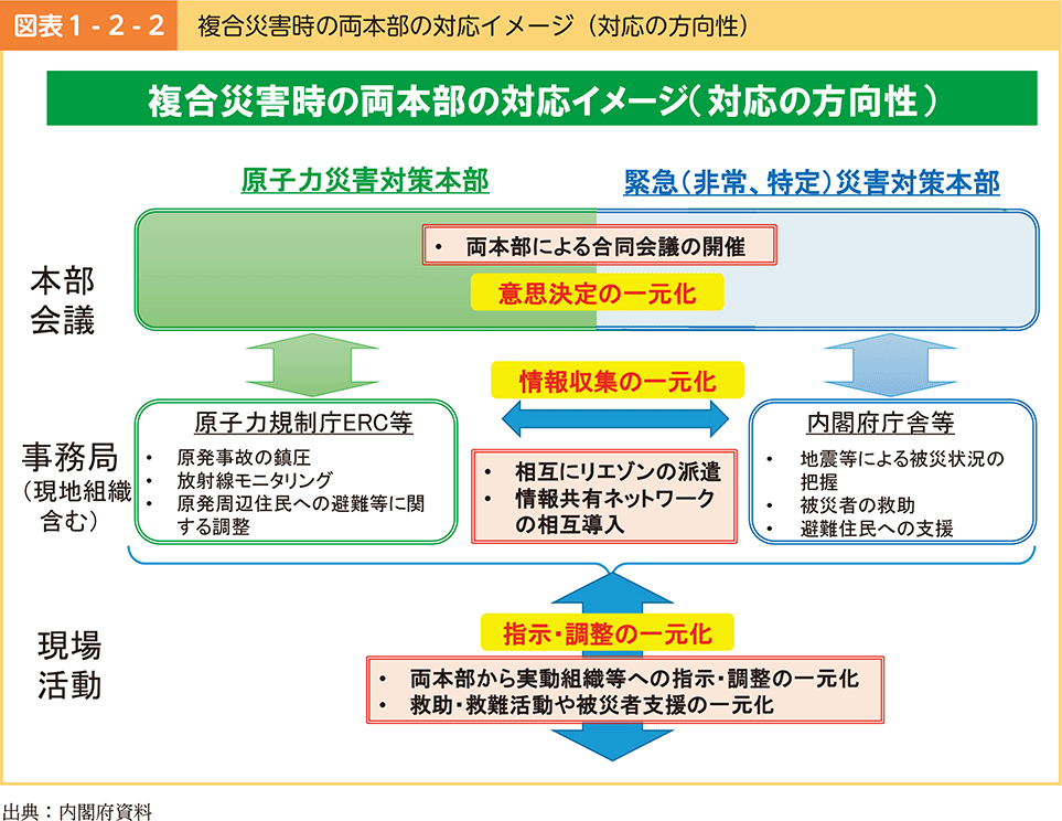 図表1-2-2　複合災害時の両本部の対応イメージ（対応の方向性）