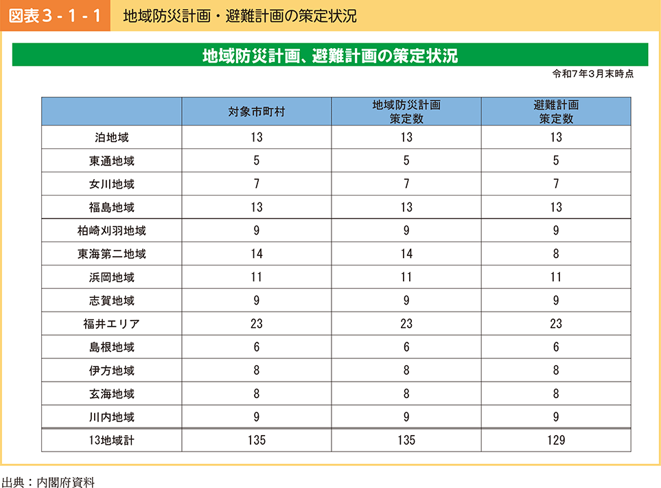 図表3-1-1　地域防災計画・避難計画の策定状況