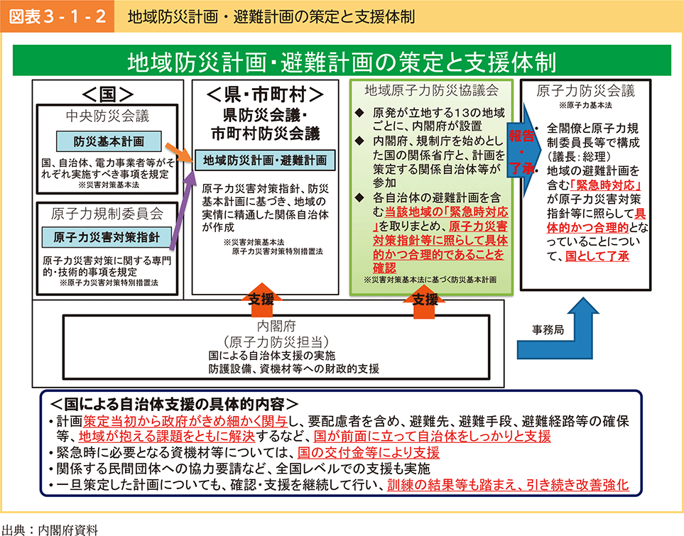 図表3-1-2　地域防災計画・避難計画の策定と支援体制