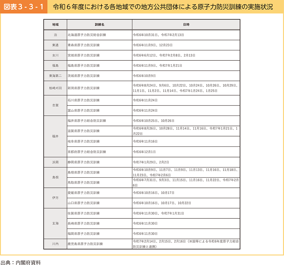 図表3-3-1　令和6年度における各地域での地方公共団体による原子力防災訓練の実施状況