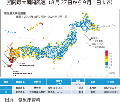 期間最大瞬間風速（8月27日から9月1日まで）